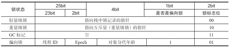 MarkWord储存状态